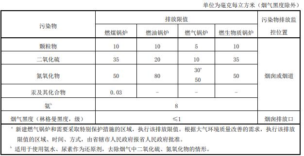 河南省鍋爐大氣污染物排放限值